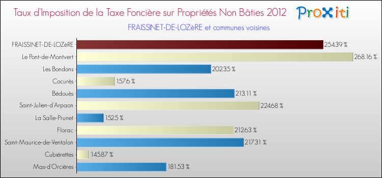 Taux d'imposition de la taxe foncière sur les immeubles et terrains non batis 2012 pour FRAISSINET-DE-LOZèRE et les communes proches Comparaison des taux d'imposition de la taxe foncière sur les immeubles et terrains non batis 2012 pour FRAISSINET-DE-LOZèRE et les communes voisines