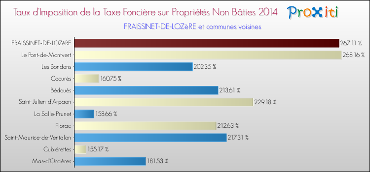 Taux d'imposition de la taxe foncière sur les immeubles et terrains non batis 2014 pour FRAISSINET-DE-LOZèRE et les communes proches Comparaison des taux d'imposition de la taxe foncière sur les immeubles et terrains non batis 2014 pour FRAISSINET-DE-LOZèRE et les communes voisines