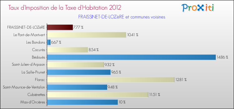 Taux d'imposition de la taxe d'habitation 2012 pour FRAISSINET-DE-LOZèRE et les communes proches Comparaison des taux d'imposition de la taxe d'habitation 2012 pour FRAISSINET-DE-LOZèRE et les communes voisines