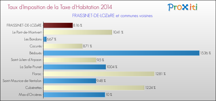 Taux d'imposition de la taxe d'habitation 2014 pour FRAISSINET-DE-LOZèRE et les communes proches Comparaison des taux d'imposition de la taxe d'habitation 2014 pour FRAISSINET-DE-LOZèRE et les communes voisines