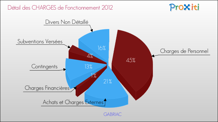 Décomposition des Charges de Fonctionnement 2012 de la commune de GABRIAC Charges de Fonctionnement 2012 pour la commune de GABRIAC