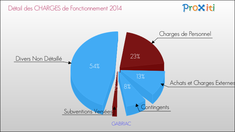 Décomposition des Charges de Fonctionnement 2014 de la commune de GABRIAC Charges de Fonctionnement 2014 pour la commune de GABRIAC