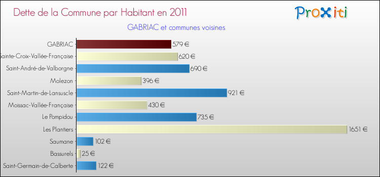 Dette par habitant de la commune en 2011 pour GABRIAC et les communes proches Comparaison de la dette par habitant de la commune en 2011 pour GABRIAC et les communes voisines
