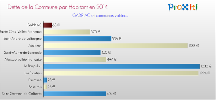 Dette par habitant de la commune en 2014 pour GABRIAC et les communes proches Comparaison de la dette par habitant de la commune en 2014 pour GABRIAC et les communes voisines