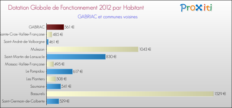 Montant des dotations globales de fonctionnement DGF par Habitant pour GABRIAC et les communes proches Comparaison des des dotations globales de fonctionnement DGF par habitant pour GABRIAC et les communes voisines