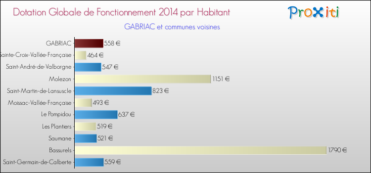 Montant des dotations globales de fonctionnement DGF par Habitant pour GABRIAC et les communes proches en 2014. Comparaison des des dotations globales de fonctionnement DGF par habitant pour GABRIAC et les communes voisines en 2014.