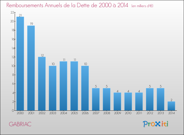 Evolution de l'annuité de la dette pour la commune de GABRIAC de 2000 à 2014 Annuités de la dette pour GABRIAC de 2000 à 2014