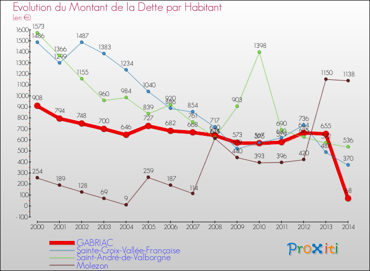 Evolution de la dette par habitant pour la commune de GABRIAC et les communes proches de 2000 à 2014 Comparaison de la dette par habitant pour GABRIAC et les communes voisines de 2000 à 2014