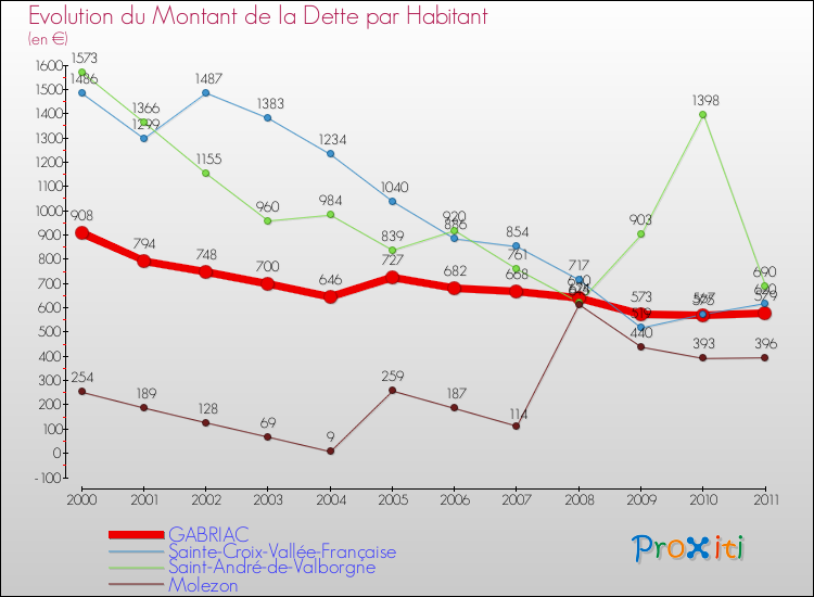 Evolution de la dette par habitant pour la commune de GABRIAC et les communes proches Comparaison de la dette par habitant pour GABRIAC et les communes voisines