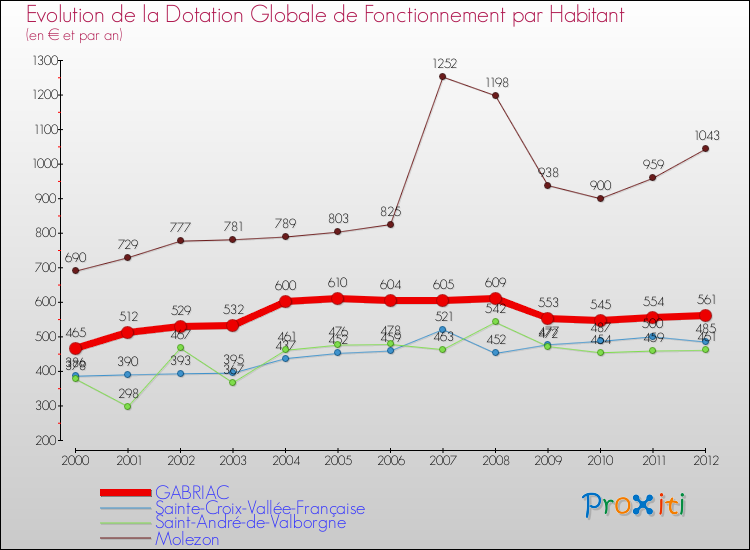Evolution et montant de la dotation globale de fonctionnement par Habitant pour GABRIAC et les communes proches Comparaison des dotations globales de fonctionnement par habitant pour GABRIAC et les communes voisines