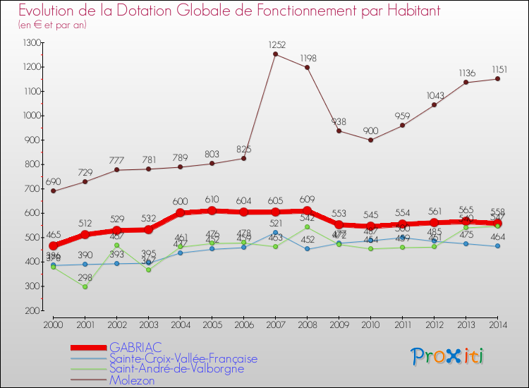 Evolution et montant de la dotation globale de fonctionnement par Habitant pour GABRIAC et les communes proches de 2000 à 2014. Comparaison des dotations globales de fonctionnement par habitant pour GABRIAC et les communes voisines de 2000 à 2014.