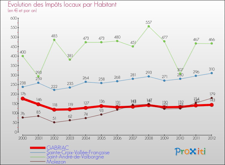 Evolution et montant des impôts locaux par Habitant pour GABRIAC et les communes proches Comparaison des impôts locaux par habitant pour GABRIAC et les communes voisines