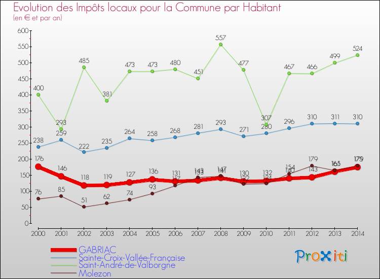 Evolution et montant des impôts locaux par Habitant pour GABRIAC et les communes proches de 2000 à 2014 Comparaison des impôts locaux par habitant pour GABRIAC et les communes voisines de 2000 à 2014