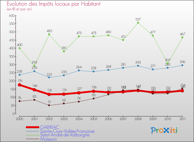 Evolution et montant des impôts locaux par Habitant pour GABRIAC et les communes proches Comparaison des impôts locaux par habitant pour GABRIAC et les communes voisines