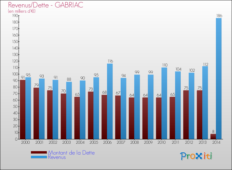 Evolution comparée de la dette et des revenus pour la commune de GABRIAC de 2000 à 2014 Comparaison de la dette et des revenus pour GABRIAC de 2000 à 2014