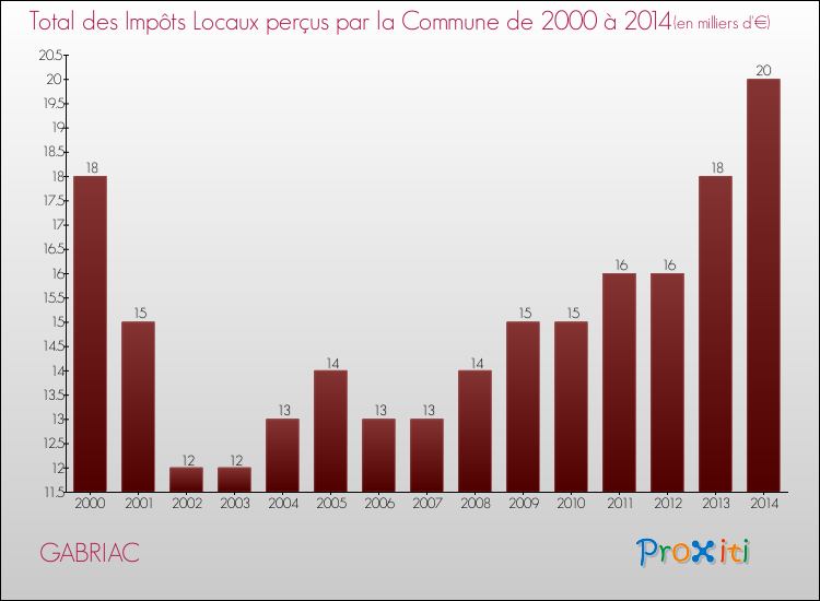 Evolution des Impôts Locaux pour la commune de GABRIAC de 2000 à 2014 Evolution des Impôts Locaux pour GABRIAC de 2000 à 2014