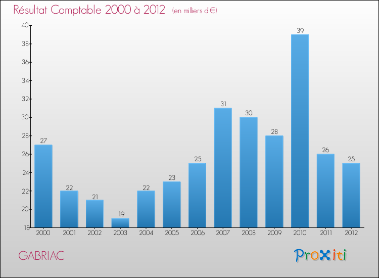 Evolution du résultat comptable pour la commune de GABRIAC de 2000 à 2012 Evolution du résultat comptable pour GABRIAC de 2000 à 2012