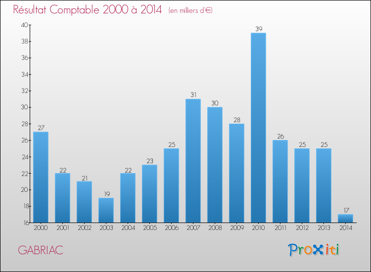 Evolution du résultat comptable pour la commune de GABRIAC de 2000 à 2014 Evolution du résultat comptable pour GABRIAC de 2000 à 2014