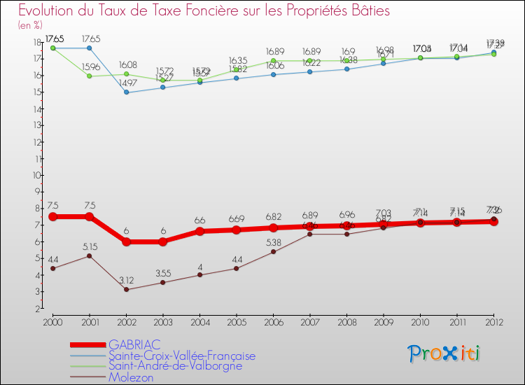 Evolution du taux de la taxe foncière sur le bati pour GABRIAC et les communes proches de 2000 à 2012 Comparaison des taux de taxe foncière sur le bati pour GABRIAC et les communes voisines de 2000 à 2012