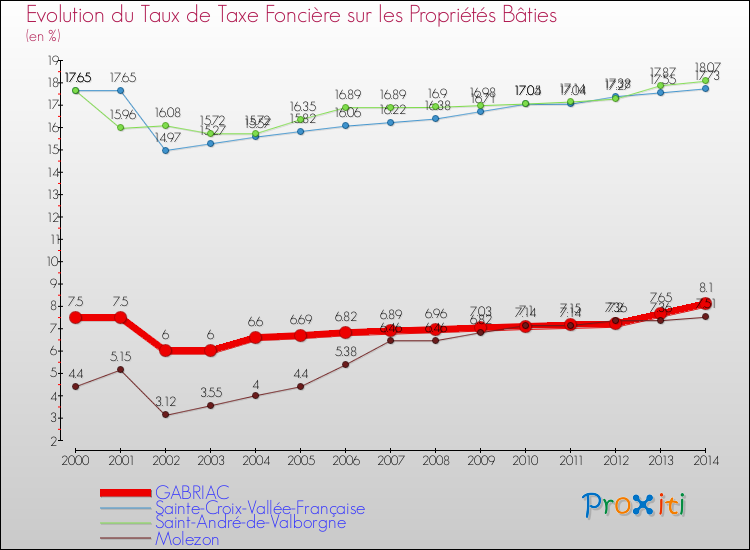 Evolution du taux de la taxe foncière sur le bati pour GABRIAC et les communes proches de 2000 à 2014 Comparaison des taux de taxe foncière sur le bati pour GABRIAC et les communes voisines de 2000 à 2014