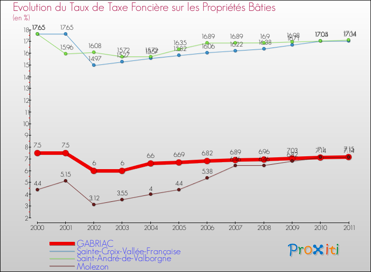 Evolution du taux de la taxe foncière sur le bati pour GABRIAC et les communes proches Comparaison des taux de taxe foncière sur le bati pour GABRIAC et les communes voisines