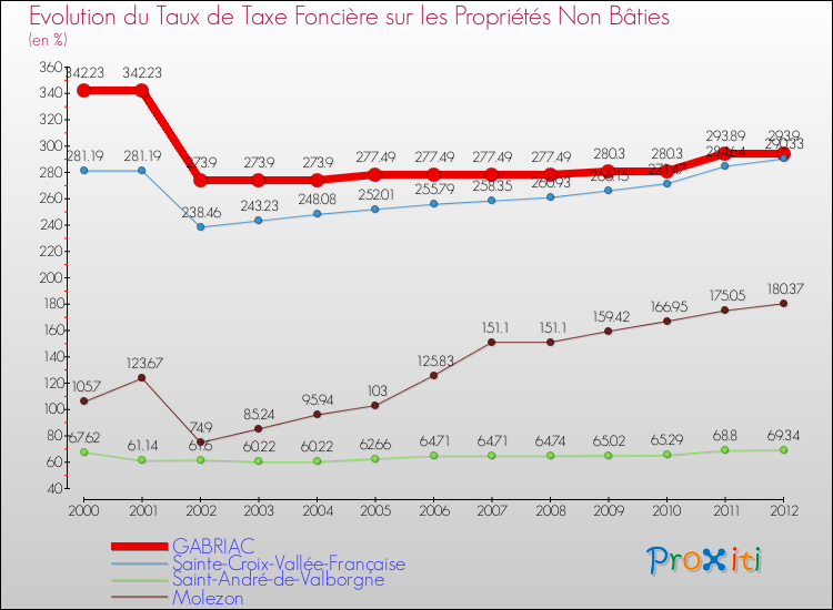 Evolution du taux de la taxe foncière sur les immeubles et terrains non batis pour GABRIAC et les communes proches de 2000 à 2012 Comparaison des taux de la taxe foncière sur les immeubles et terrains non batis pour GABRIAC et les communes voisines de 2000 à 2012