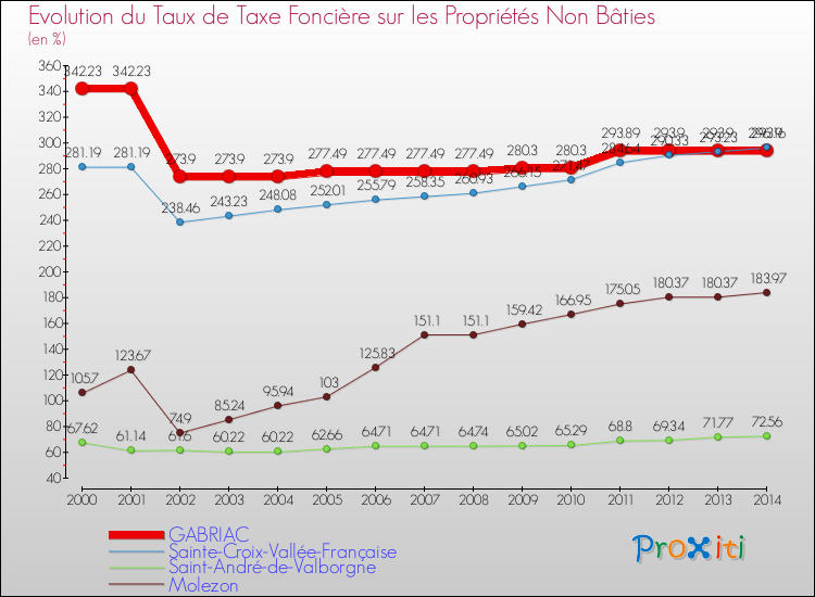 Evolution du taux de la taxe foncière sur les immeubles et terrains non batis pour GABRIAC et les communes proches de 2000 à 2014 Comparaison des taux de la taxe foncière sur les immeubles et terrains non batis pour GABRIAC et les communes voisines de 2000 à 2014