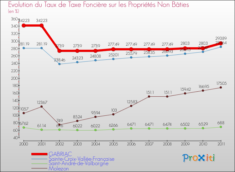 Evolution du taux de la taxe foncière sur les immeubles et terrains non batis pour GABRIAC et les communes proches Comparaison des taux de la taxe foncière sur les immeubles et terrains non batis pour GABRIAC et les communes voisines