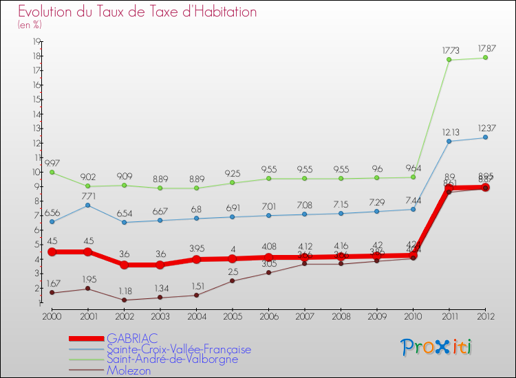 Evolution du taux de la taxe d'habitation pour GABRIAC et les communes proches Comparaison des taux de la taxe d'habitation pour GABRIAC et les communes voisines