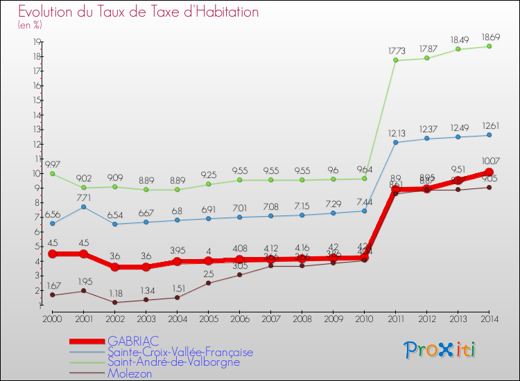 Evolution du taux de la taxe d'habitation pour GABRIAC et les communes proches de 2000 à 2014 Comparaison des taux de la taxe d'habitation pour GABRIAC et les communes voisines de 2000 à 2014