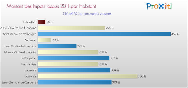 Montant des impôts locaux par Habitant pour GABRIAC et les communes proches Comparaison des impôts locaux par habitant pour GABRIAC et les communes voisines
