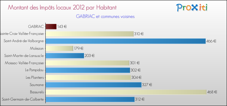 Montant des impôts locaux par Habitant pour GABRIAC et les communes proches Comparaison des impôts locaux par habitant pour GABRIAC et les communes voisines