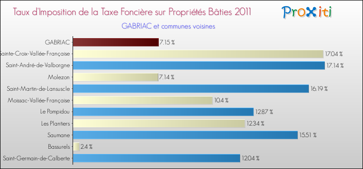 Taux d'imposition de la taxe foncière sur le bati 2011 pour GABRIAC et les communes proches Comparaison des taux d'imposition de la taxe foncière sur le bati 2011 pour GABRIAC et les communes voisines