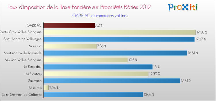 Taux d'imposition de la taxe foncière sur le bati 2012 pour GABRIAC et les communes proches Comparaison des taux d'imposition de la taxe foncière sur le bati 2012 pour GABRIAC et les communes voisines