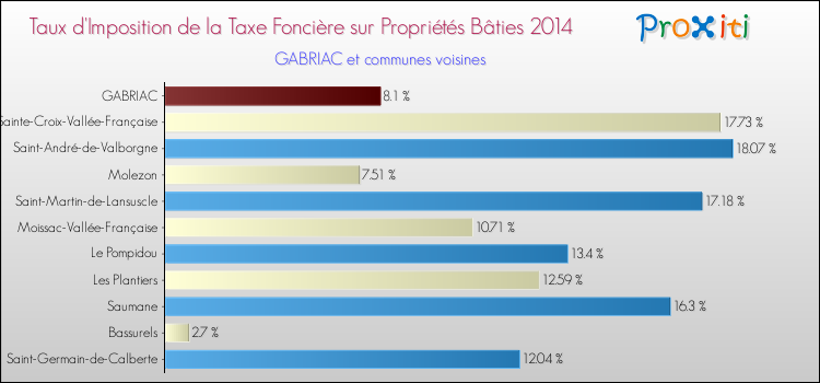 Taux d'imposition de la taxe foncière sur le bati 2014 pour GABRIAC et les communes proches Comparaison des taux d'imposition de la taxe foncière sur le bati 2014 pour GABRIAC et les communes voisines