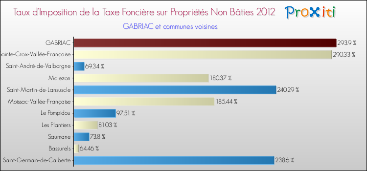 Taux d'imposition de la taxe foncière sur les immeubles et terrains non batis 2012 pour GABRIAC et les communes proches Comparaison des taux d'imposition de la taxe foncière sur les immeubles et terrains non batis 2012 pour GABRIAC et les communes voisines