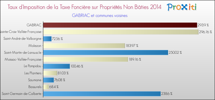 Taux d'imposition de la taxe foncière sur les immeubles et terrains non batis 2014 pour GABRIAC et les communes proches Comparaison des taux d'imposition de la taxe foncière sur les immeubles et terrains non batis 2014 pour GABRIAC et les communes voisines