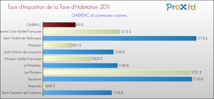 Taux d'imposition de la taxe d'habitation 2011 pour GABRIAC et les communes proches Comparaison des taux d'imposition de la taxe d'habitation 2011 pour GABRIAC et les communes voisines