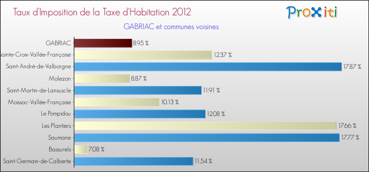 Taux d'imposition de la taxe d'habitation 2012 pour GABRIAC et les communes proches Comparaison des taux d'imposition de la taxe d'habitation 2012 pour GABRIAC et les communes voisines
