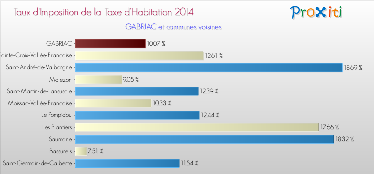 Taux d'imposition de la taxe d'habitation 2014 pour GABRIAC et les communes proches Comparaison des taux d'imposition de la taxe d'habitation 2014 pour GABRIAC et les communes voisines