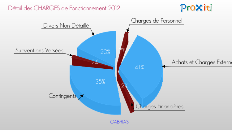 Décomposition des Charges de Fonctionnement 2012 de la commune de GABRIAS Charges de Fonctionnement 2012 pour la commune de GABRIAS