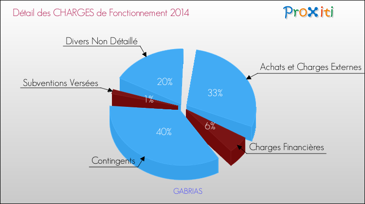 Décomposition des Charges de Fonctionnement 2014 de la commune de GABRIAS Charges de Fonctionnement 2014 pour la commune de GABRIAS
