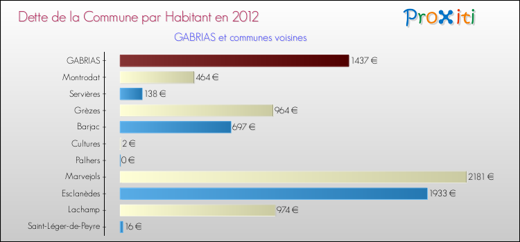 Dette par habitant de la commune en 2012 pour GABRIAS et les communes proches Comparaison de la dette par habitant de la commune en 2012 pour GABRIAS et les communes voisines