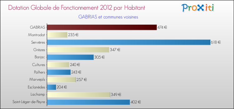 Montant des dotations globales de fonctionnement DGF par Habitant pour GABRIAS et les communes proches Comparaison des des dotations globales de fonctionnement DGF par habitant pour GABRIAS et les communes voisines