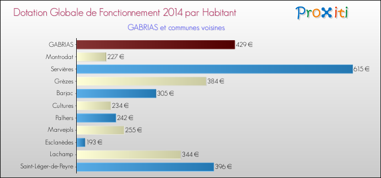 Montant des dotations globales de fonctionnement DGF par Habitant pour GABRIAS et les communes proches en 2014. Comparaison des des dotations globales de fonctionnement DGF par habitant pour GABRIAS et les communes voisines en 2014.