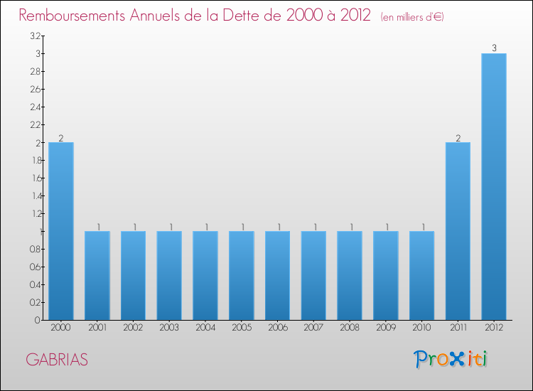 Evolution de l'annuité de la dette pour la commune de GABRIAS de 2000 à 2012 Annuités de la dette pour GABRIAS de 2000 à 2012