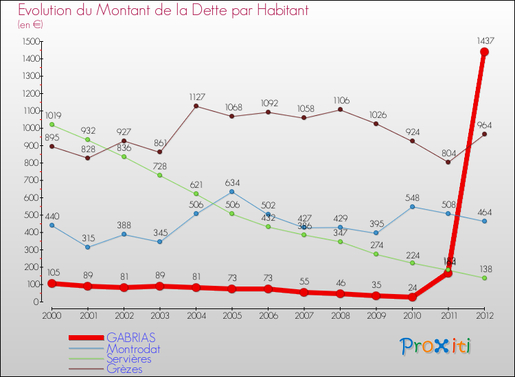 Evolution de la dette par habitant pour la commune de GABRIAS et les communes proches de 2000 à 2012 Comparaison de la dette par habitant pour GABRIAS et les communes voisines de 2000 à 2012
