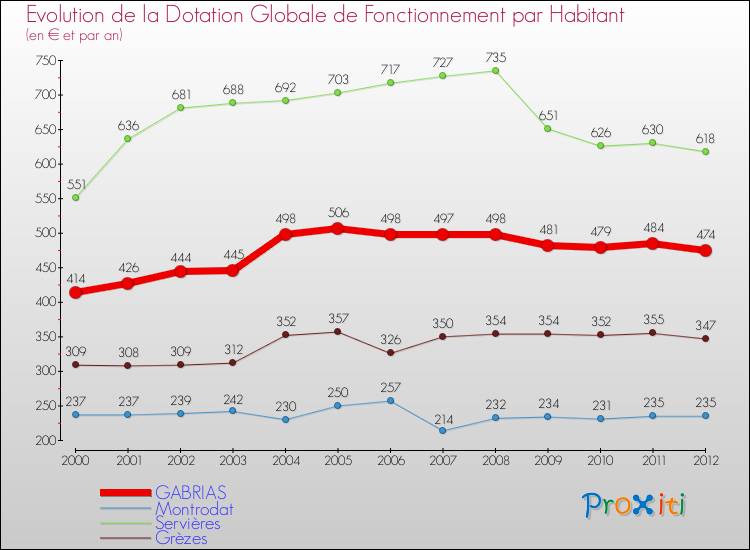 Evolution et montant de la dotation globale de fonctionnement par Habitant pour GABRIAS et les communes proches Comparaison des dotations globales de fonctionnement par habitant pour GABRIAS et les communes voisines