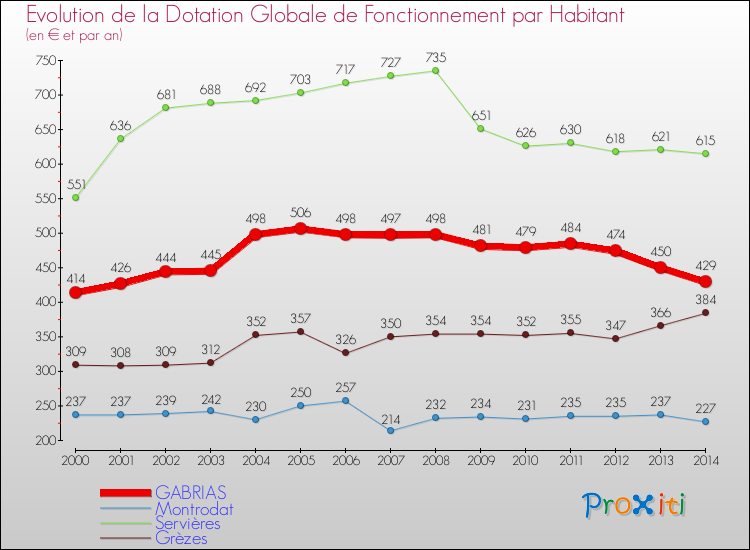 Evolution et montant de la dotation globale de fonctionnement par Habitant pour GABRIAS et les communes proches de 2000 à 2014. Comparaison des dotations globales de fonctionnement par habitant pour GABRIAS et les communes voisines de 2000 à 2014.