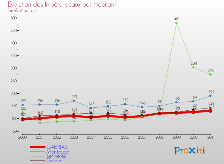 Evolution et montant des impôts locaux par Habitant pour GABRIAS et les communes proches Comparaison des impôts locaux par habitant pour GABRIAS et les communes voisines